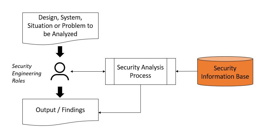 Security Analysis Process